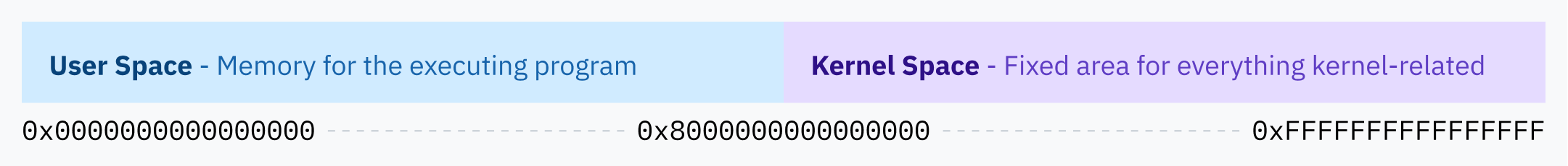 A diagram showing virtual memory space as a strip. The left half is labeled user space: memory for the executing program. The right half is labeled kernel space: fixed area for everything kernel-related. The middle point splitting the two segments is labeled with the memory address 0x8000000000000000.