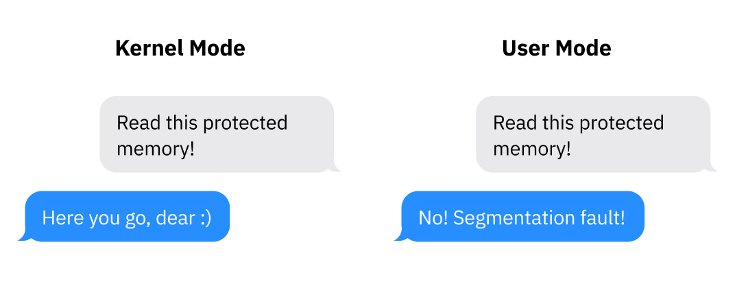 Two fake iMessage screenshots demonstrating the difference between user and kernel mode protections. The first, labeled Kernel Mode: right side says "Read this protected memory!", left side replies "Here you go, dear :)". The second, labeled User Mode: right side says "Read this protected memory!", left side replies "No! Segmentation fault!"